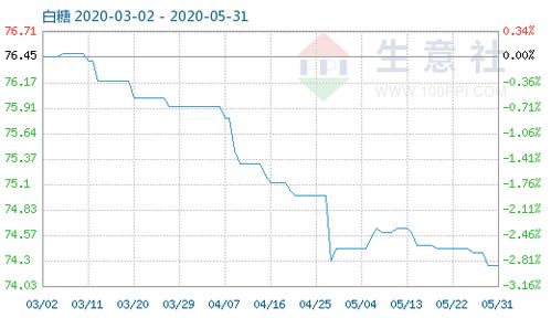 5月31日白糖商品指數為74.26，紅糖市場動態分析